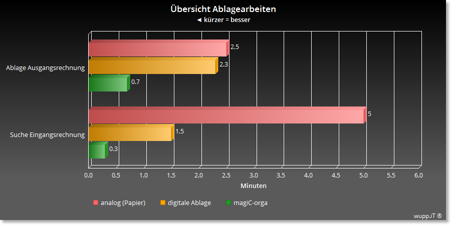 orga-Archivierung-Zeitvergleich